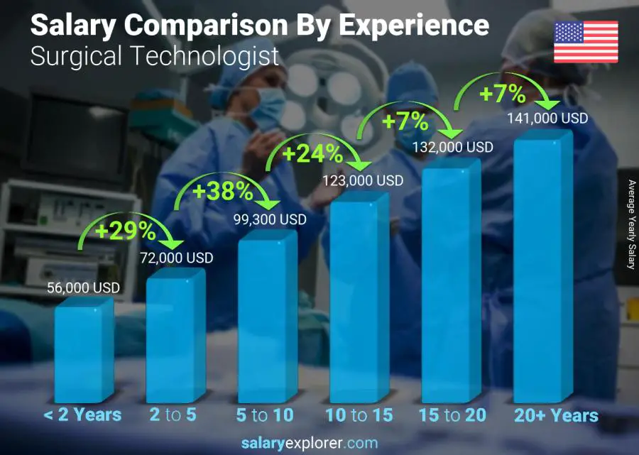 Salary comparison by years of experience yearly Idaho Surgical Technologist