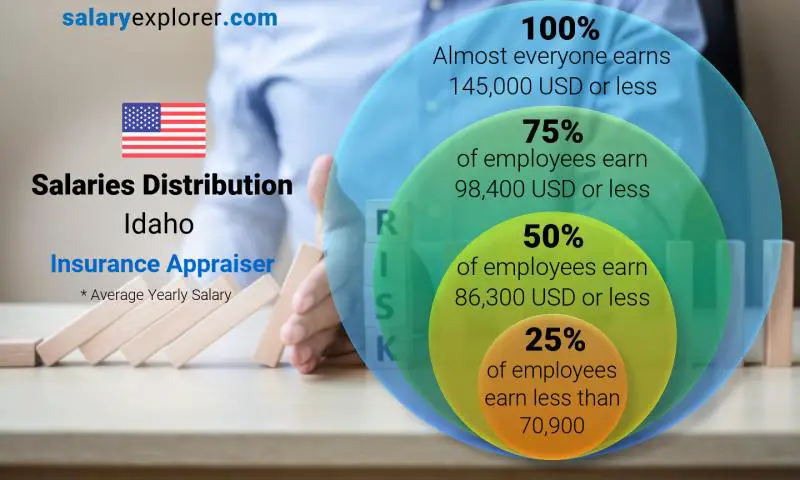 Median and salary distribution Idaho Insurance Appraiser yearly