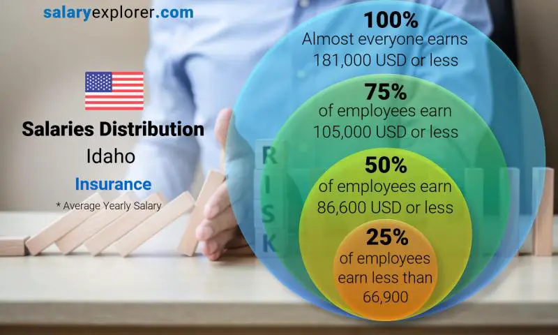 Median and salary distribution Idaho Insurance yearly