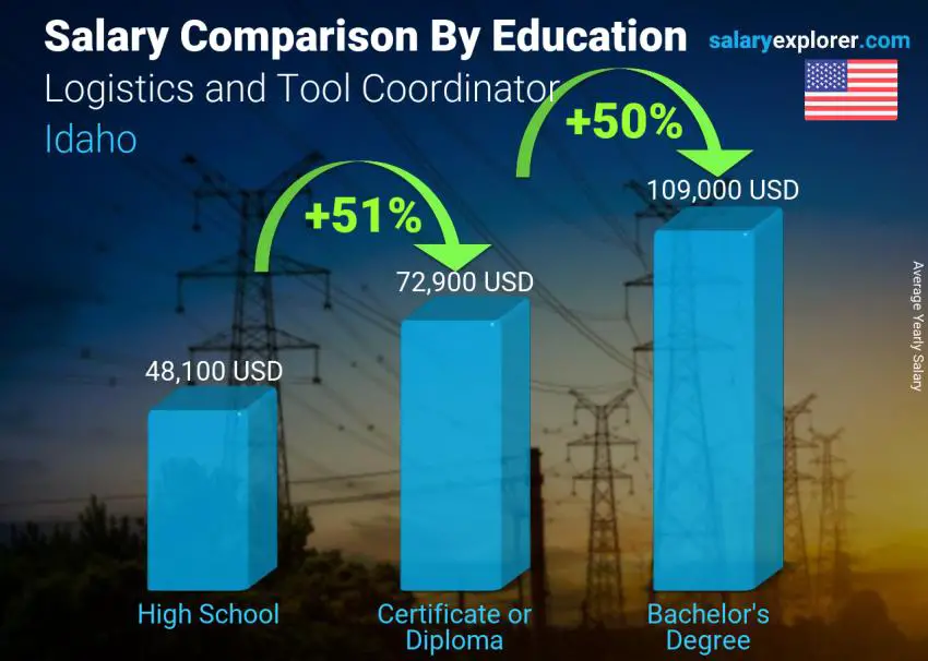 Salary comparison by education level yearly Idaho Logistics and Tool Coordinator