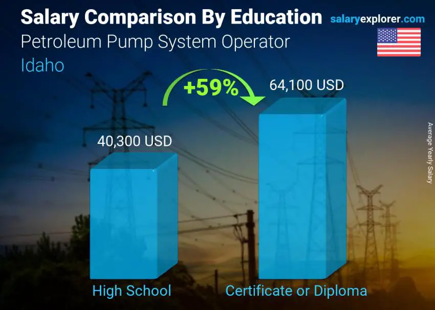 Salary comparison by education level yearly Idaho Petroleum Pump System Operator