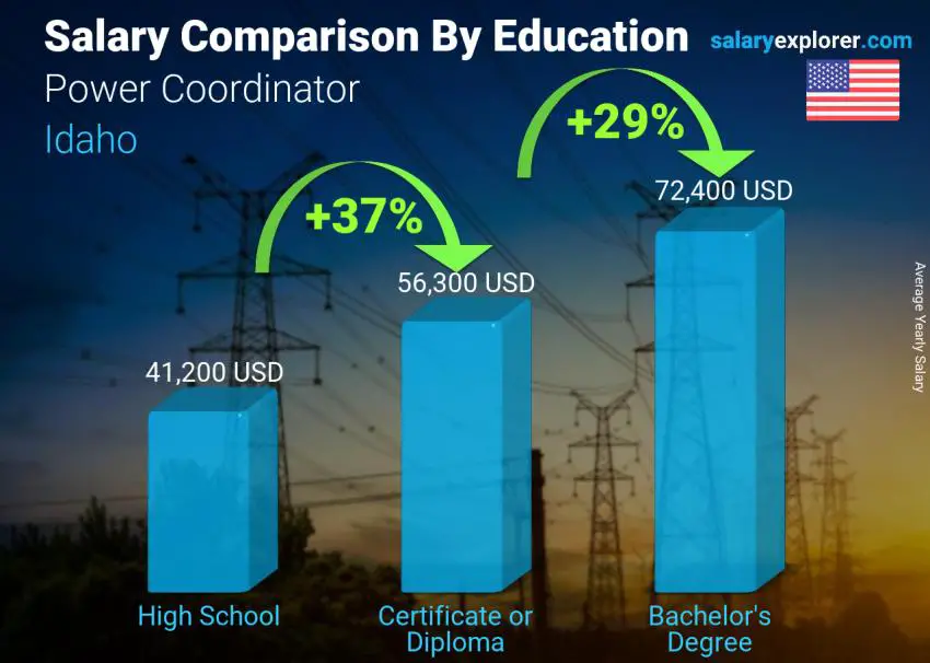 Salary comparison by education level yearly Idaho Power Coordinator