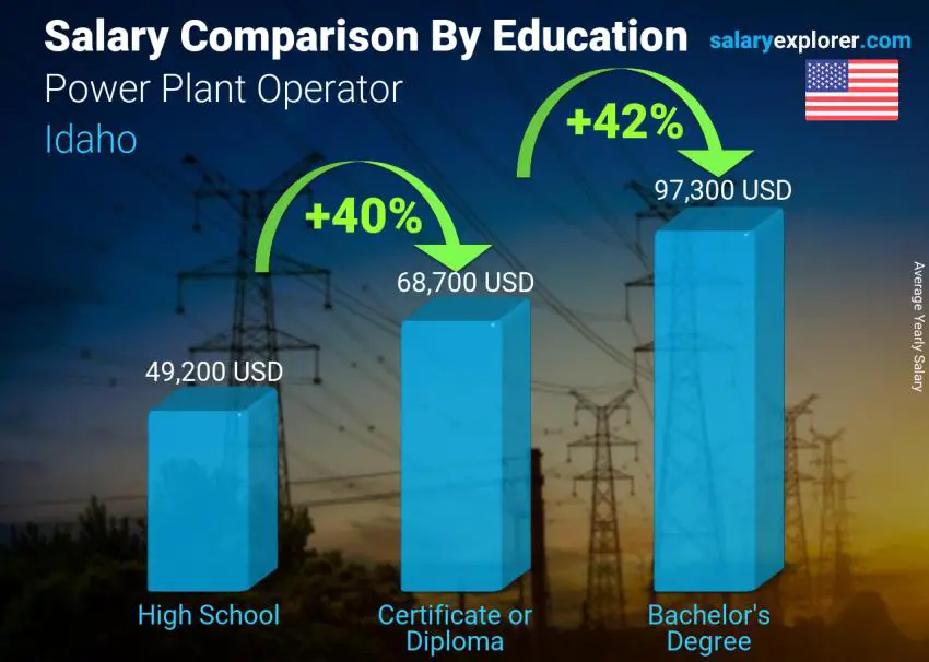 Salary comparison by education level yearly Idaho Power Plant Operator