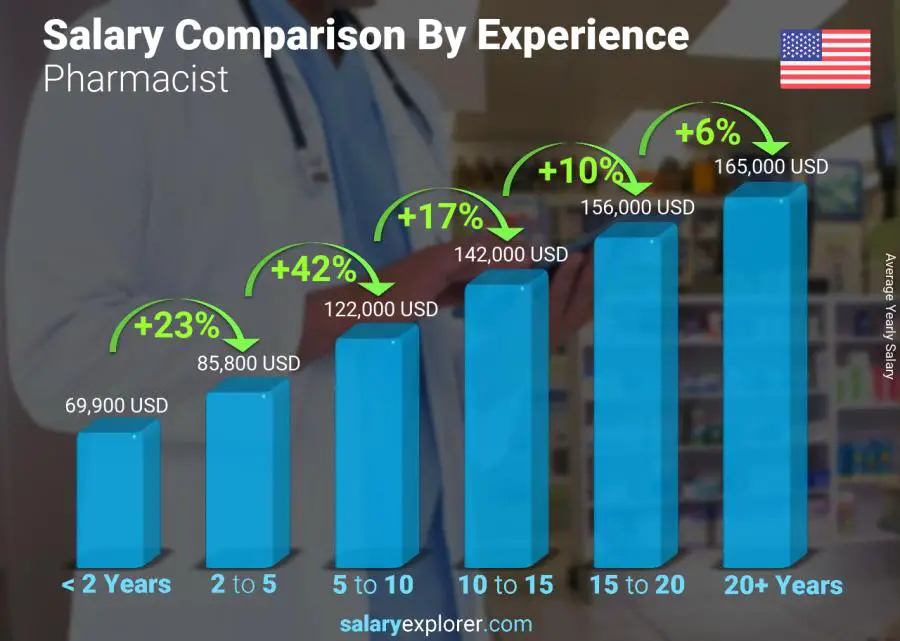 Salary comparison by years of experience yearly Idaho Pharmacist