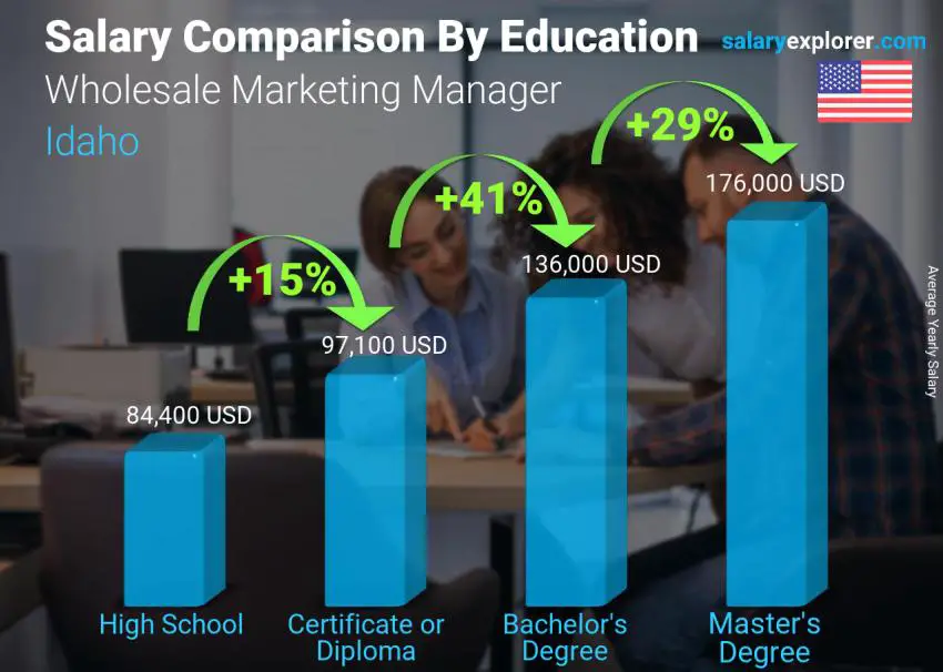 Salary comparison by education level yearly Idaho Wholesale Marketing Manager