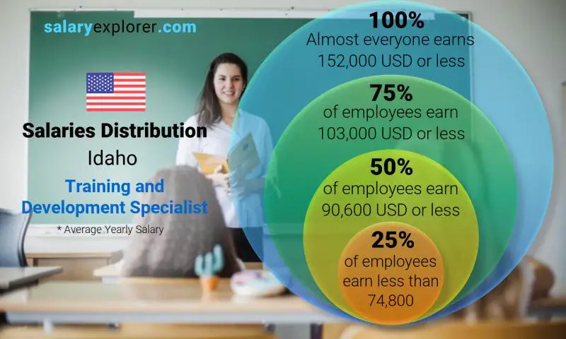 Median and salary distribution Idaho Training and Development Specialist yearly