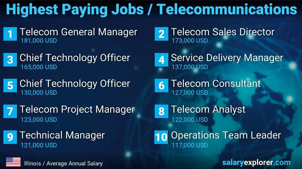 Highest Paying Jobs in Telecommunications - Illinois