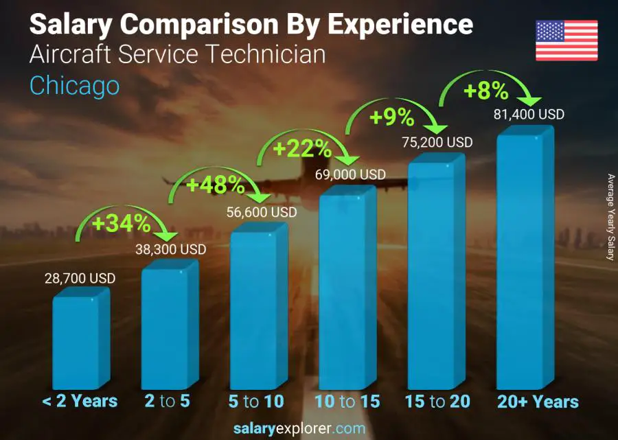 Salary comparison by years of experience yearly Chicago Aircraft Service Technician