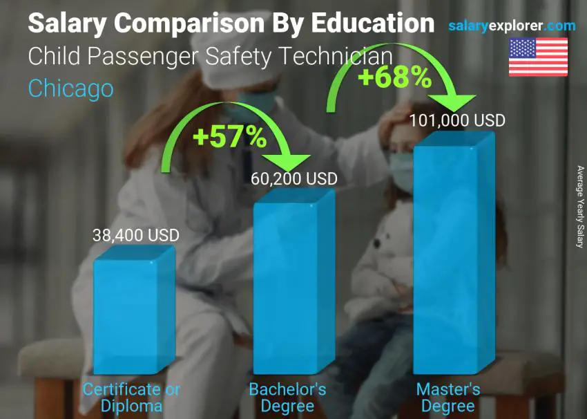 Salary comparison by education level yearly Chicago Child Passenger Safety Technician