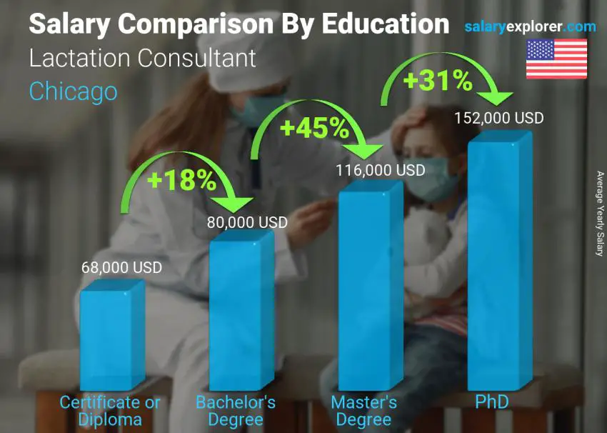 Salary comparison by education level yearly Chicago Lactation Consultant