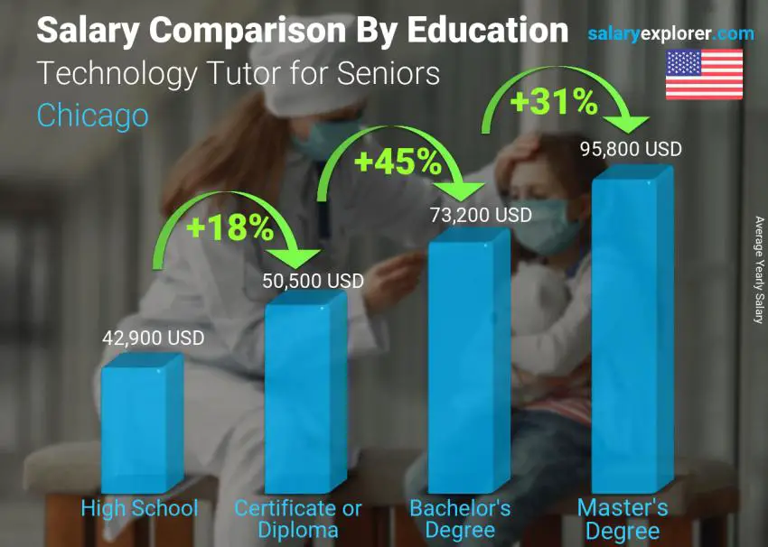 Salary comparison by education level yearly Chicago Technology Tutor for Seniors