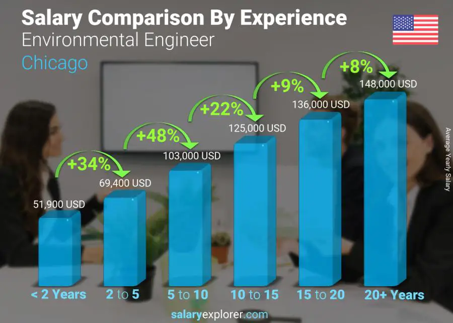 Salary comparison by years of experience yearly Chicago Environmental Engineer