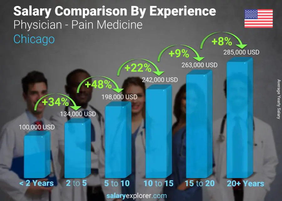 Salary comparison by years of experience yearly Chicago Physician - Pain Medicine