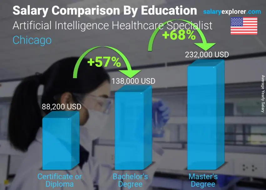 Salary comparison by education level yearly Chicago Artificial Intelligence Healthcare Specialist