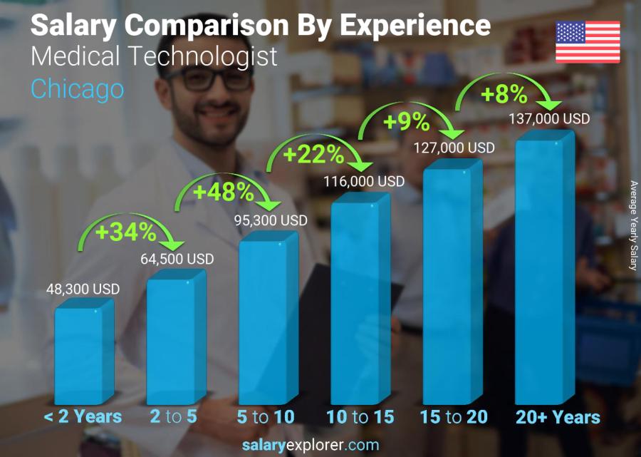 Salary comparison by years of experience yearly Chicago Medical Technologist