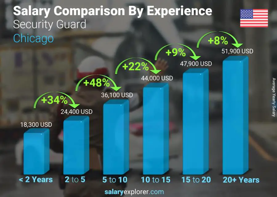 Salary comparison by years of experience yearly Chicago Security Guard