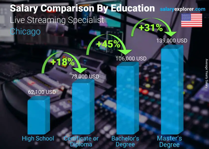 Salary comparison by education level yearly Chicago Live Streaming Specialist