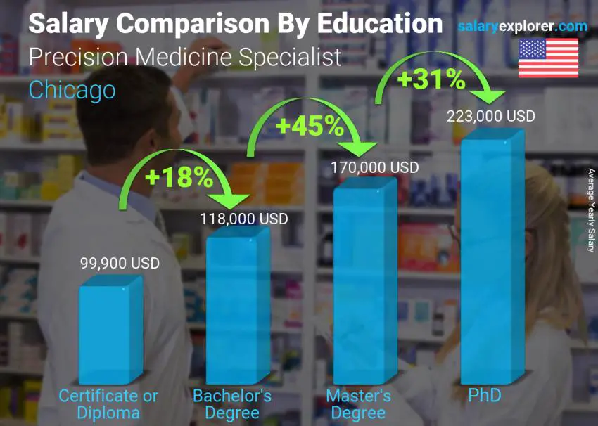 Salary comparison by education level yearly Chicago Precision Medicine Specialist