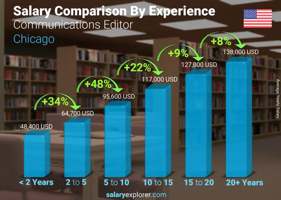 Salary comparison by years of experience yearly Chicago Communications Editor