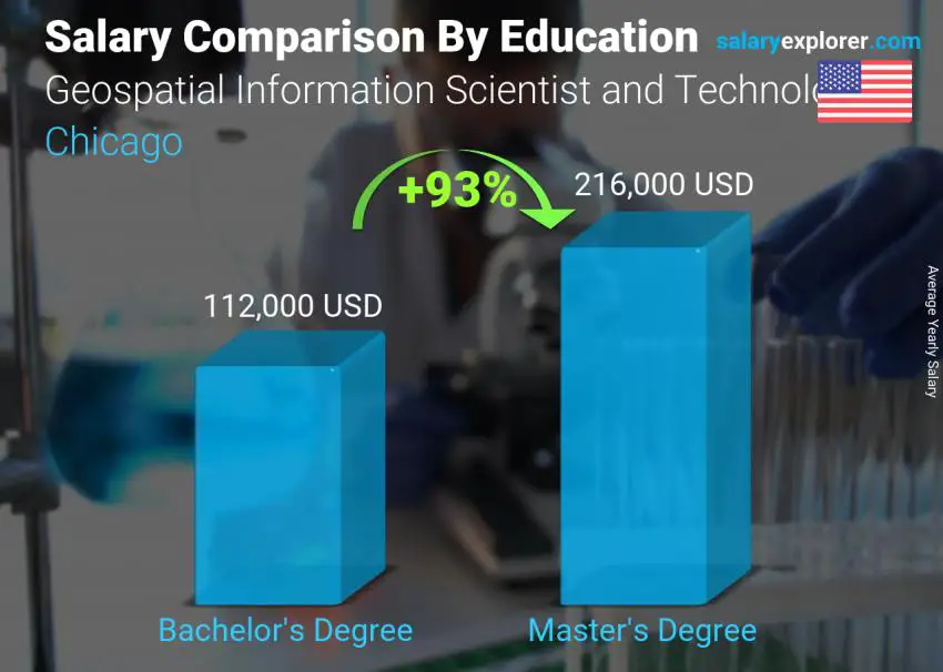 Salary comparison by education level yearly Chicago Geospatial Information Scientist and Technologist