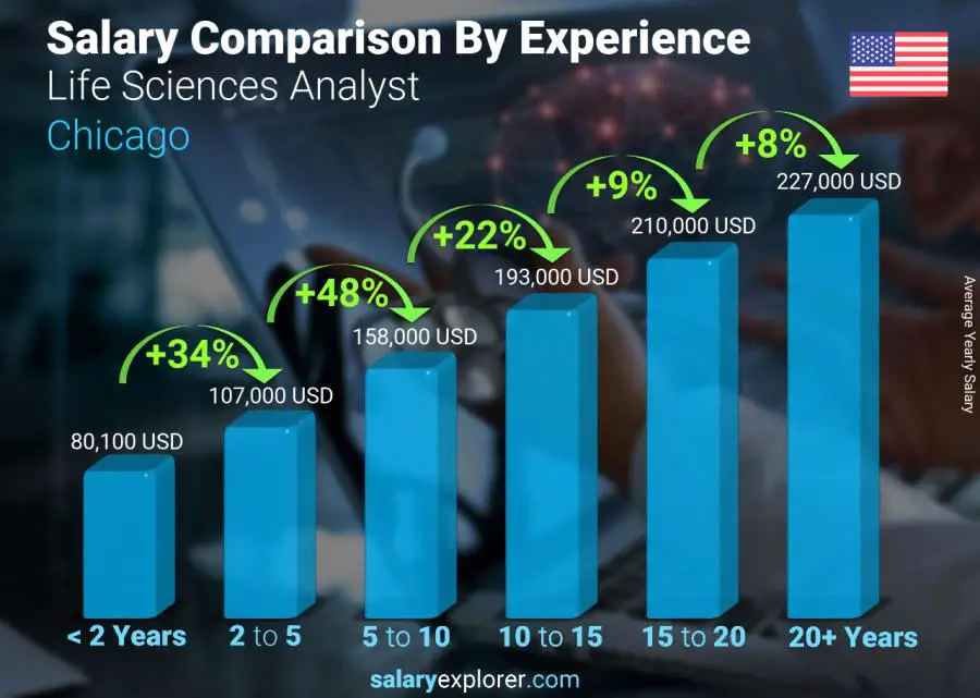 Salary comparison by years of experience yearly Chicago Life Sciences Analyst