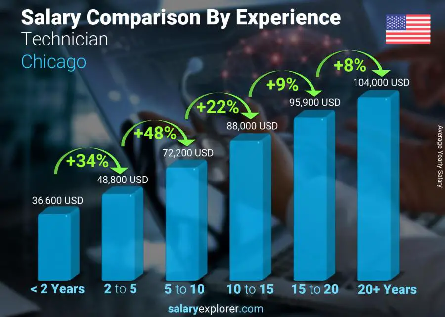 Salary comparison by years of experience yearly Chicago Technician