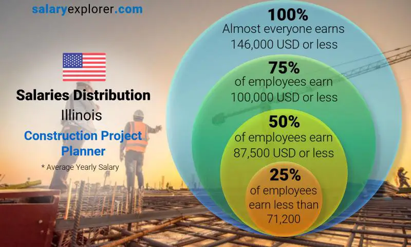 Median and salary distribution Illinois Construction Project Planner yearly