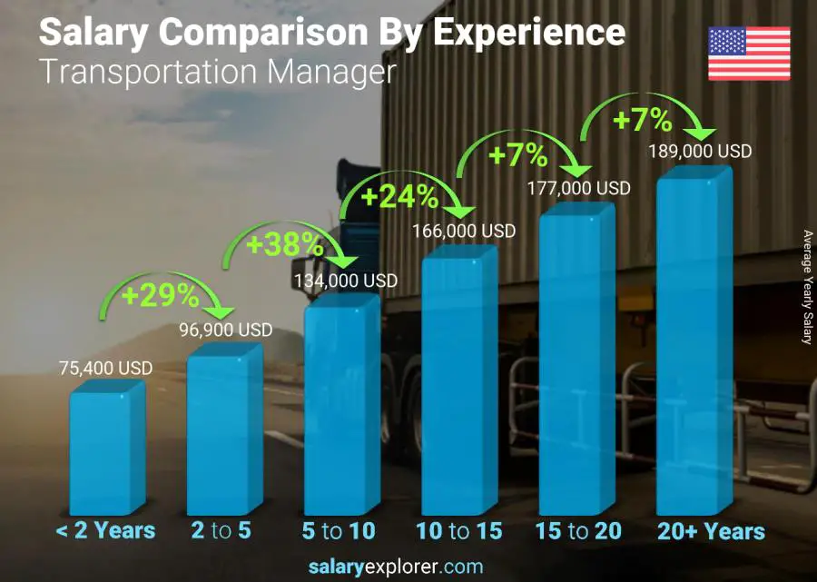 Salary comparison by years of experience yearly Illinois Transportation Manager