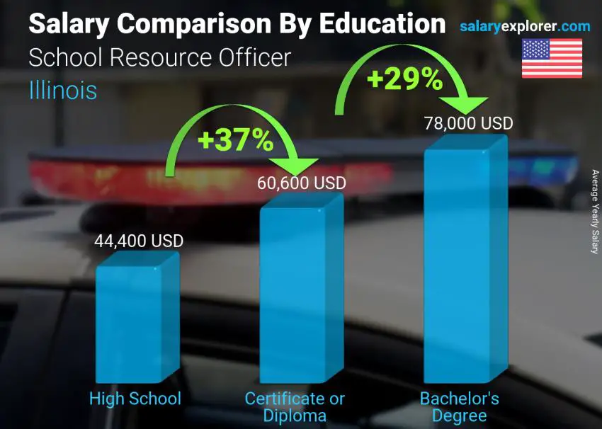 Salary comparison by education level yearly Illinois School Resource Officer