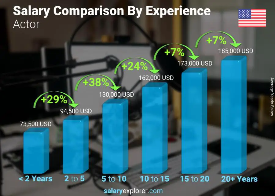 Salary comparison by years of experience yearly Illinois Actor