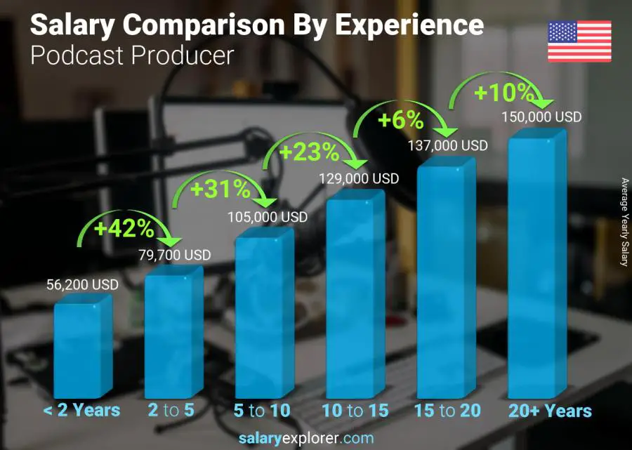 Salary comparison by years of experience yearly Illinois Podcast Producer