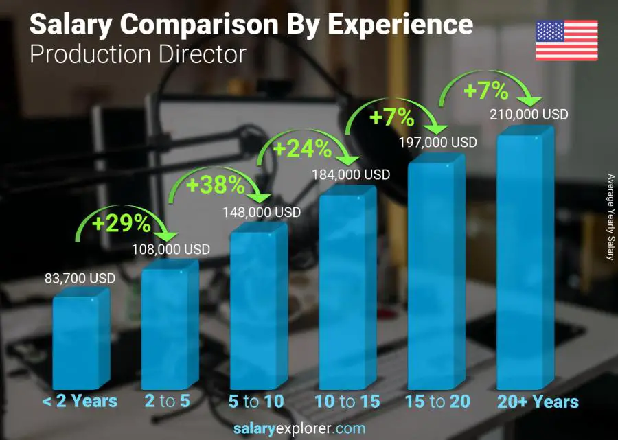 Salary comparison by years of experience yearly Illinois Production Director