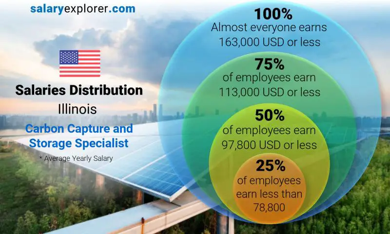 Median and salary distribution Illinois Carbon Capture and Storage Specialist yearly