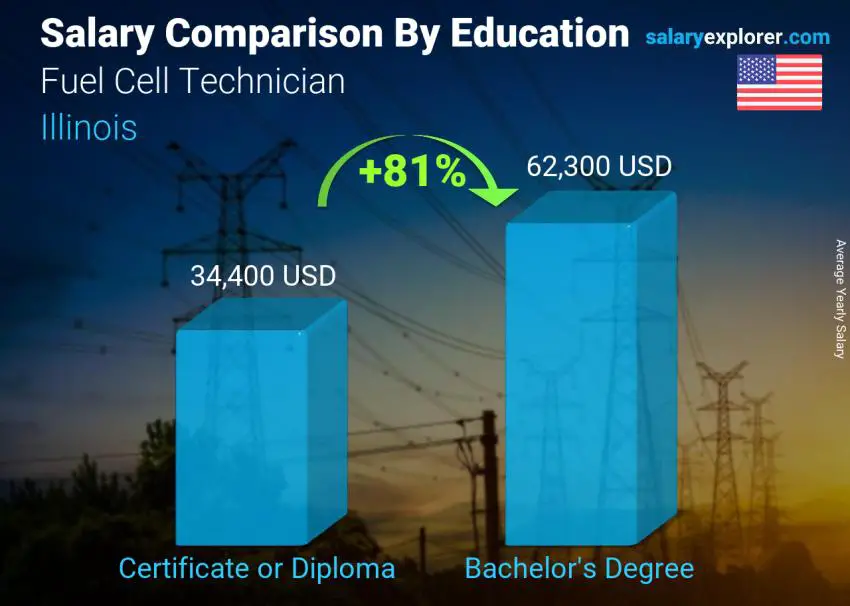 Salary comparison by education level yearly Illinois Fuel Cell Technician