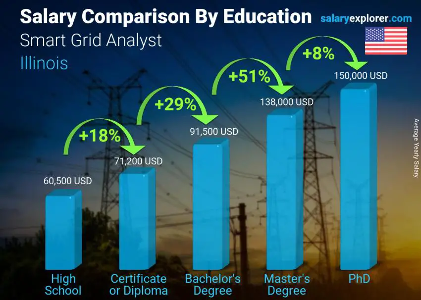 Salary comparison by education level yearly Illinois Smart Grid Analyst