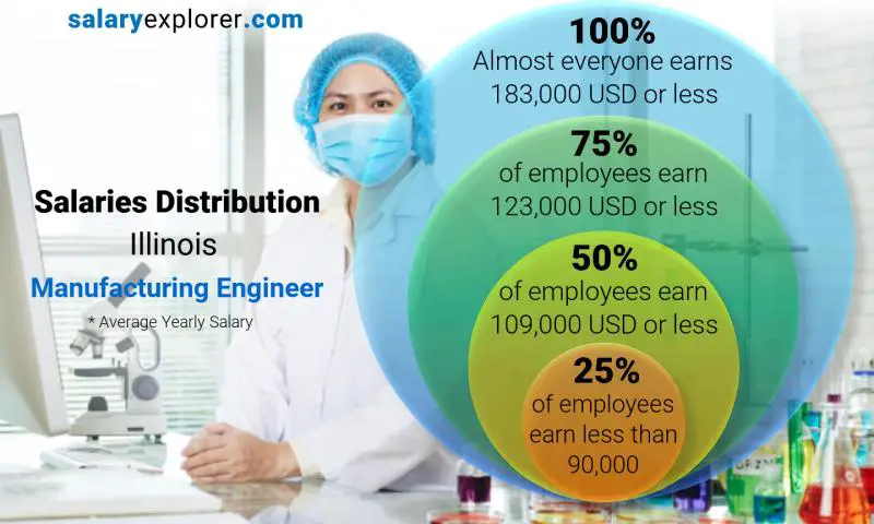 Median and salary distribution Illinois Manufacturing Engineer yearly