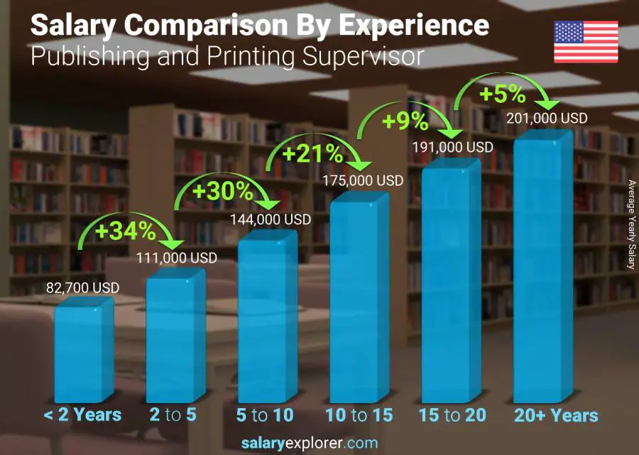 Salary comparison by years of experience yearly Illinois Publishing and Printing Supervisor