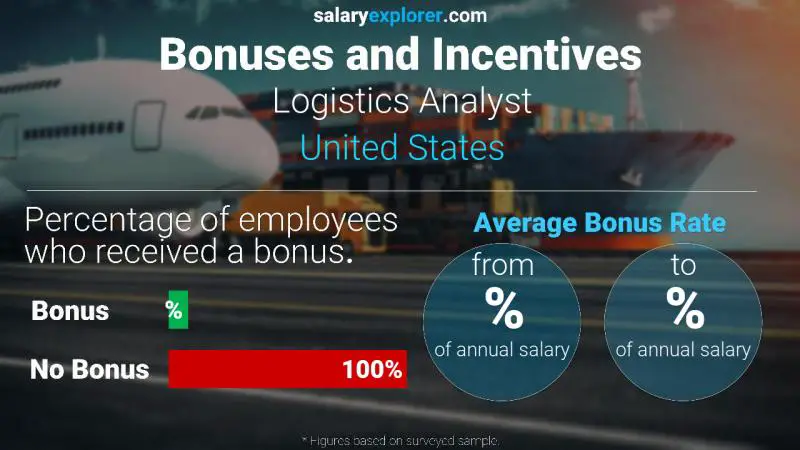 Annual Salary Bonus Rate United States Logistics Analyst