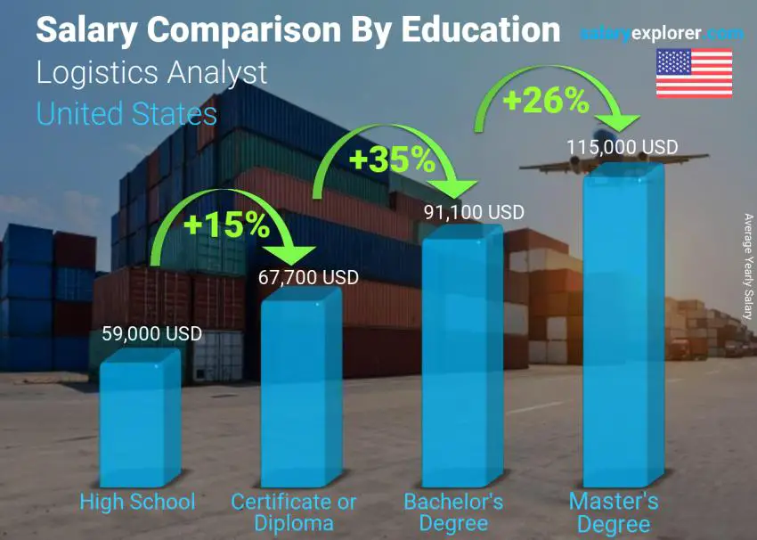 Salary comparison by education level yearly United States Logistics Analyst