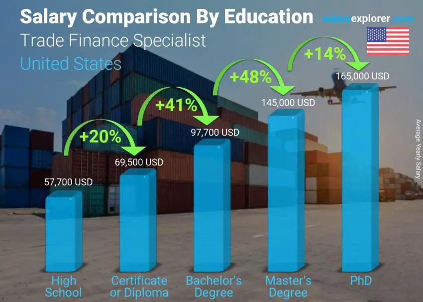 Salary comparison by education level yearly United States Trade Finance Specialist