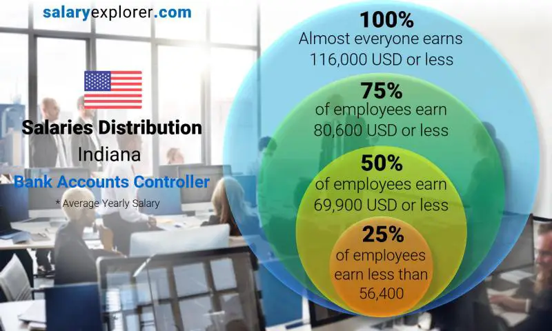 Median and salary distribution Indiana Bank Accounts Controller yearly