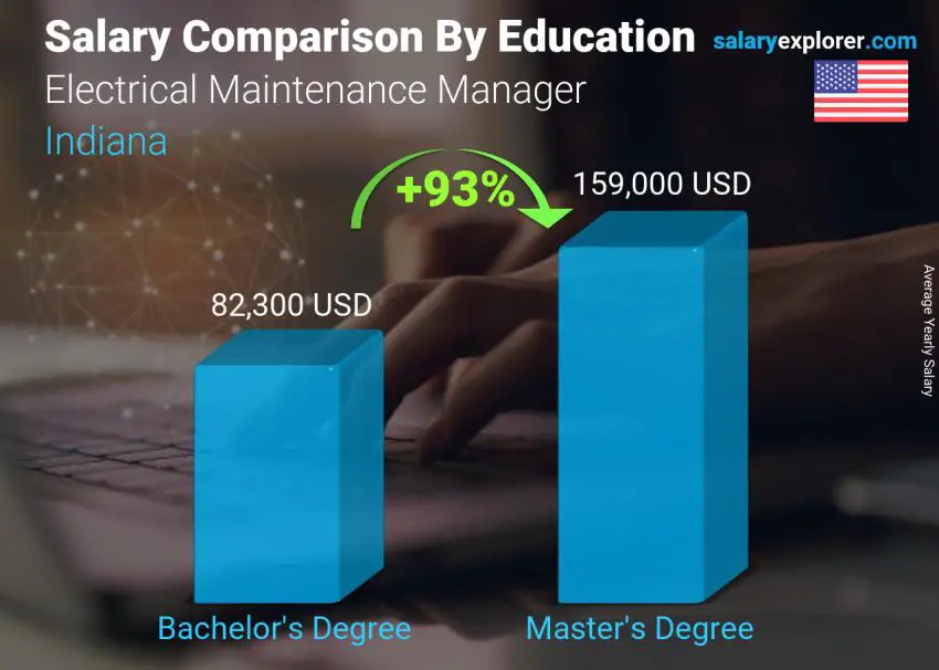 Salary comparison by education level yearly Indiana Electrical Maintenance Manager