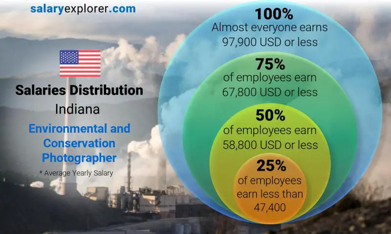 Median and salary distribution Indiana Environmental and Conservation Photographer yearly