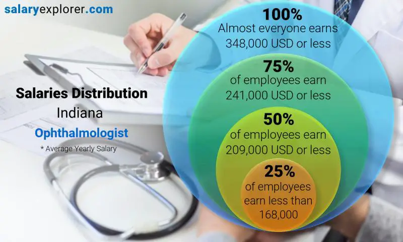 Median and salary distribution Indiana Ophthalmologist yearly