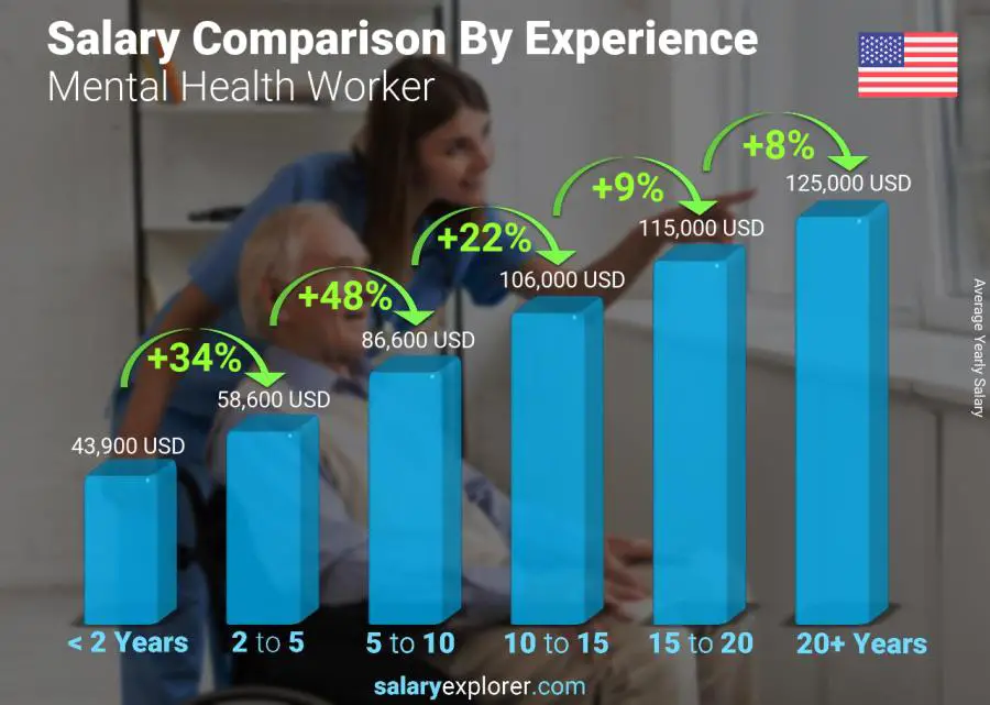 Salary comparison by years of experience yearly Indiana Mental Health Worker