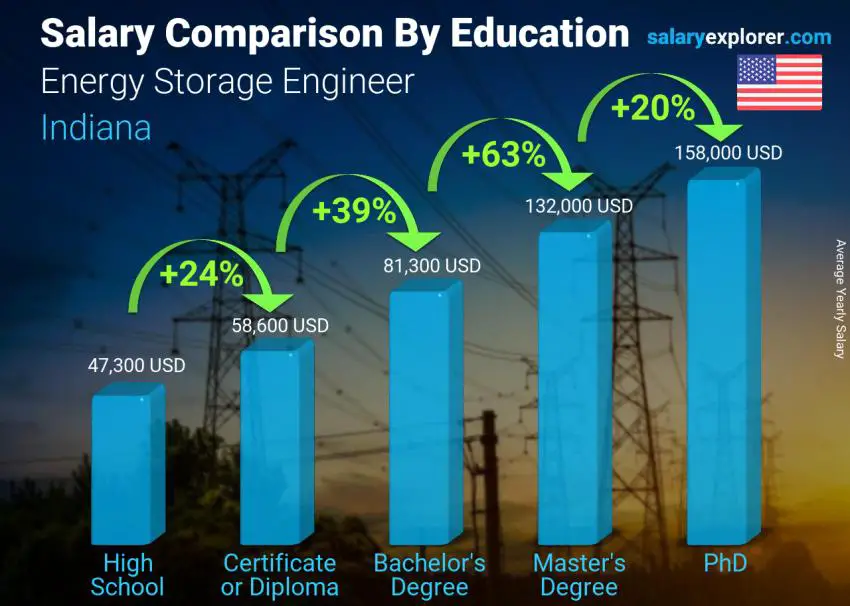 Salary comparison by education level yearly Indiana Energy Storage Engineer