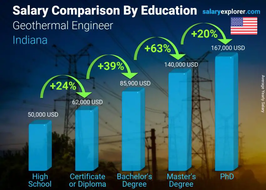 Salary comparison by education level yearly Indiana Geothermal Engineer