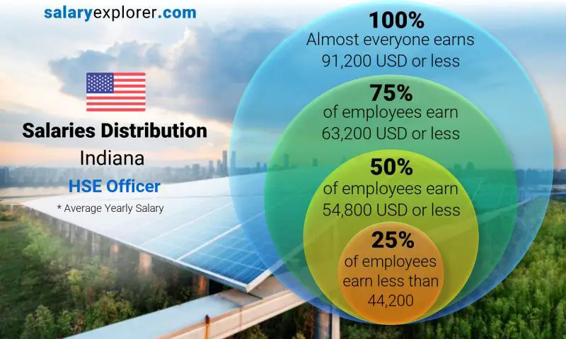 Median and salary distribution Indiana HSE Officer yearly