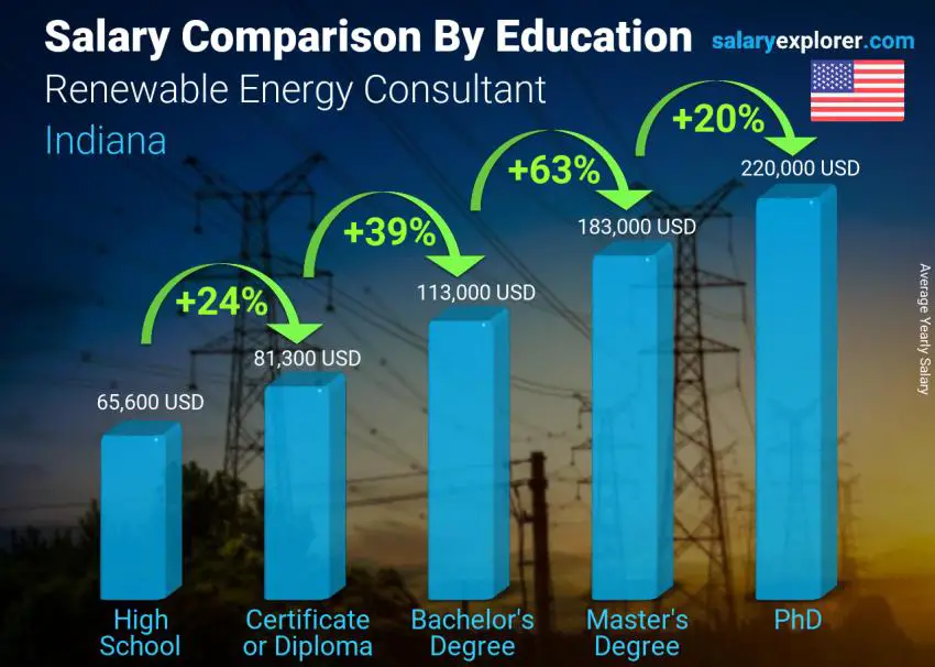 Salary comparison by education level yearly Indiana Renewable Energy Consultant