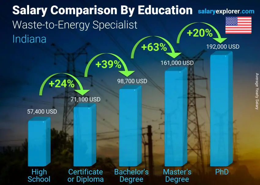 Salary comparison by education level yearly Indiana Waste-to-Energy Specialist